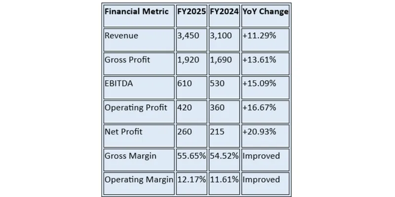 Financial Performance Analysis